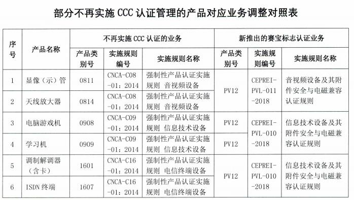 不會(huì)再實(shí)行3C認(rèn)證管理產(chǎn)品