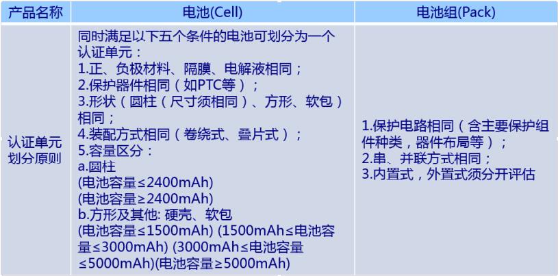 電池CQC認(rèn)證單元劃分