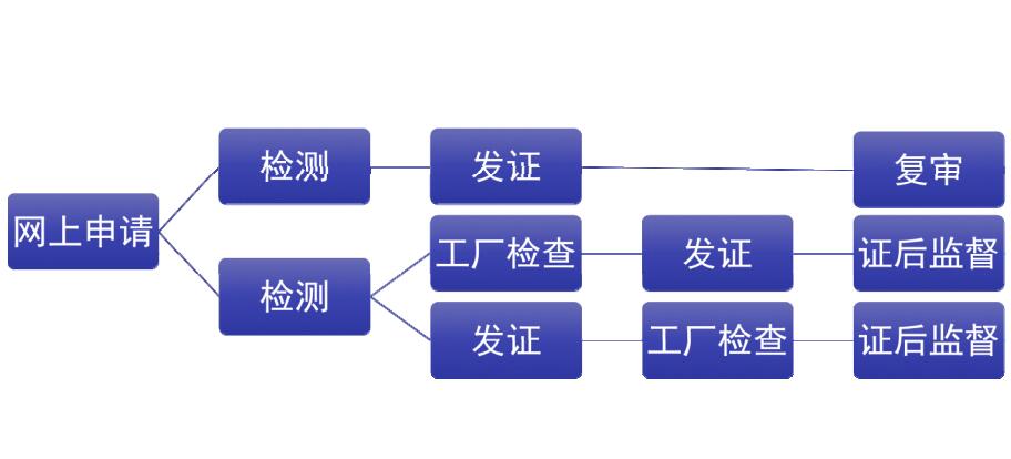 鋰電池CQC認(rèn)證流程