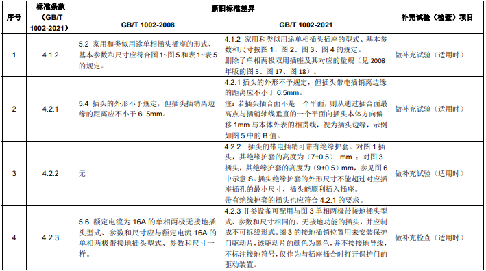 GB/T 1002 新舊標(biāo)準(zhǔn)主要差異