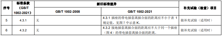 GB/T 1002 新舊標(biāo)準(zhǔn)主要差異