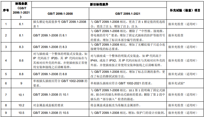 GB/T 2099.1 新舊標(biāo)準(zhǔn)主要差異