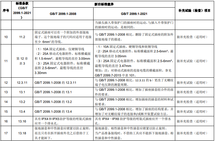 GB/T 2099.1 新舊標(biāo)準(zhǔn)主要差異