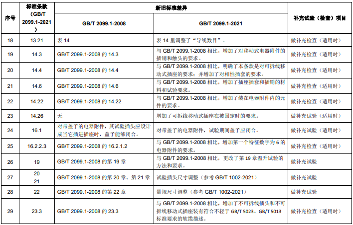 GB/T 2099.1 新舊標(biāo)準(zhǔn)主要差異