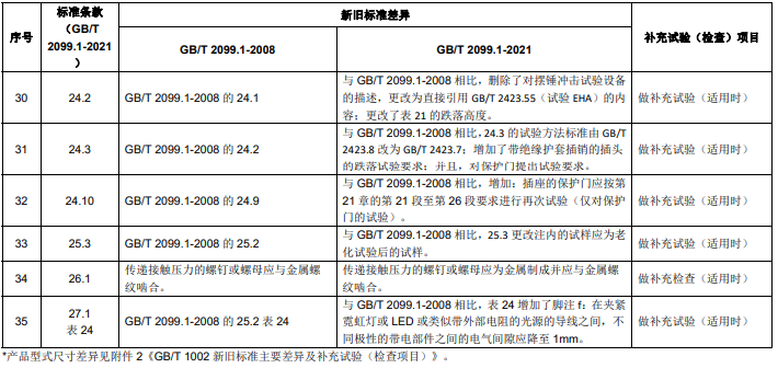 GB/T 2099.1 新舊標(biāo)準(zhǔn)主要差異