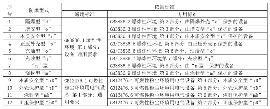 防爆電機(jī)標(biāo)準(zhǔn)要求