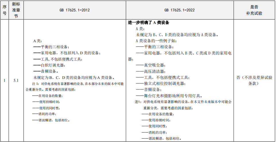 GB17625.1-2022與GB17625.1-2012標(biāo)準(zhǔn)差異