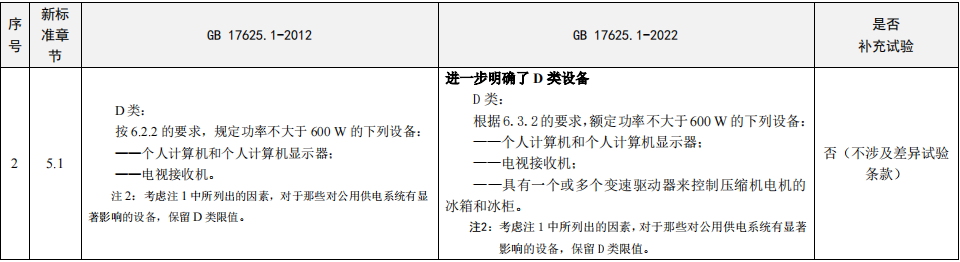 GB17625.1-2022與GB17625.1-2012標(biāo)準(zhǔn)差異