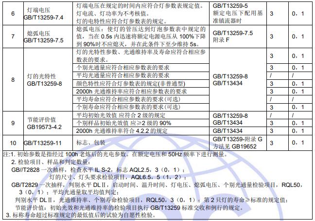 檢驗項目和判定準(zhǔn)則