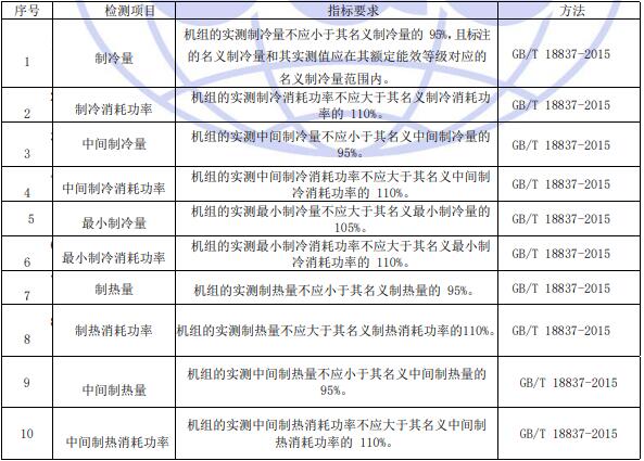 檢測項目